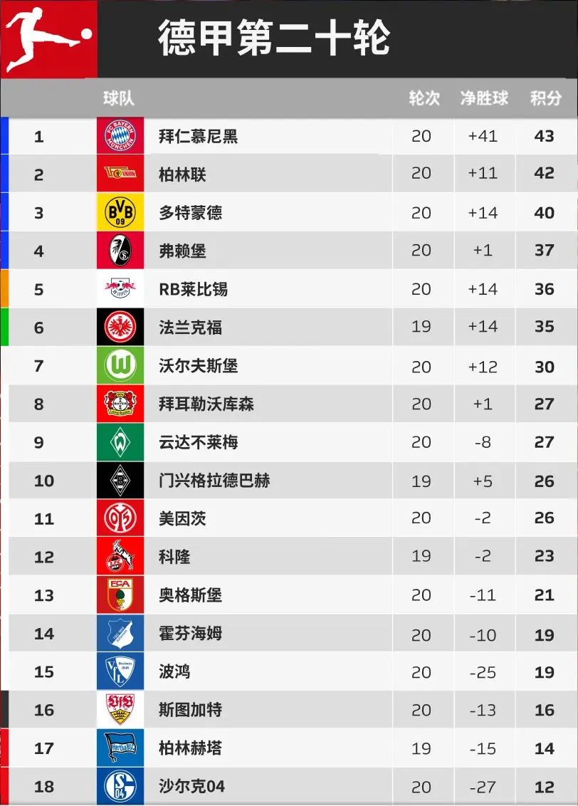 沙尔克主场险胜,稳固积分榜位置的简单介绍 沙尔克主场险胜,稳固积分榜位置的简单介绍
