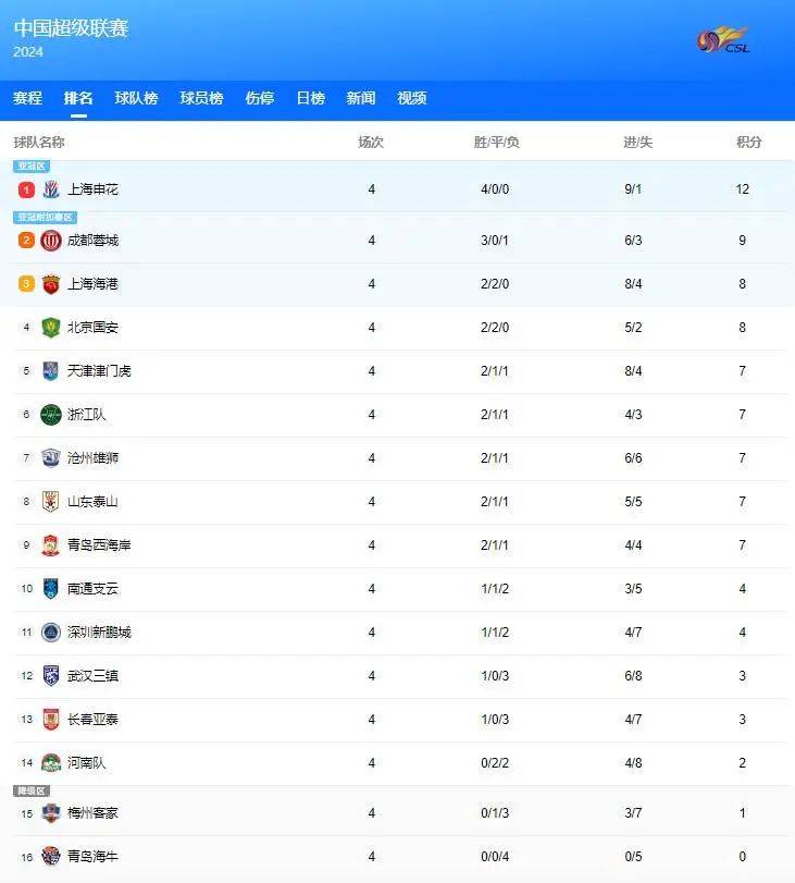 南京六和塞迎来连胜,青岛黄海挣扎在积分榜底端的简单介绍 南京六和塞迎来连胜,青岛黄海挣扎在积分榜底端的简单介绍